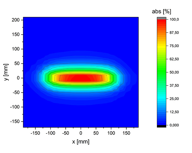 Mit Hilfe von PICMC-Simulationen lassen sich Schichtverteilungen von gewählten Verdampfer Geometrien im Vorfeld bestimmen. 