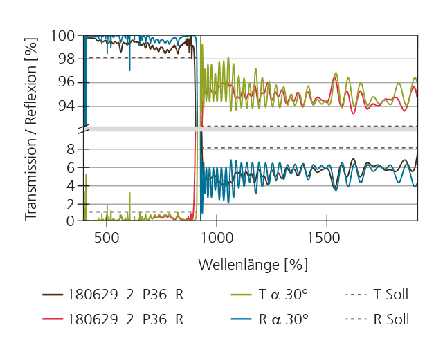 Hochaufgelöste Messung der Transmission unter einem Winkel von 30° (s- und p-Polarisation) im Bereich der Kante.