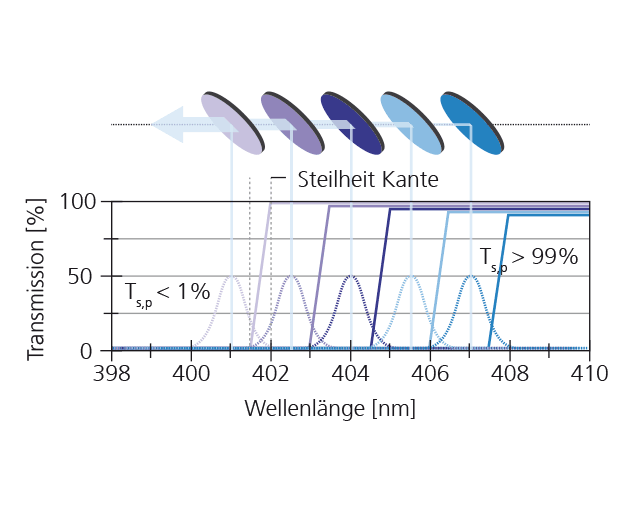Prinzip der spektralen Überlagerung mit Hilfe von Kantenfiltern. Die Emissionslinien der Laserdioden sind gestrichelt skizziert; die Kanten der unterschiedlichen Filter durchgezogen dargestellt. 