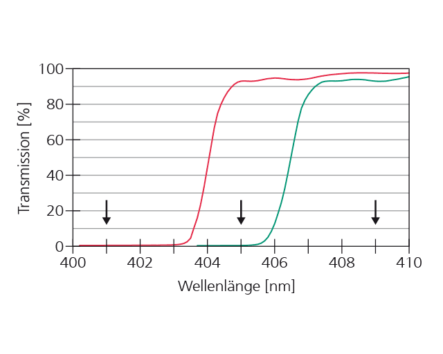Darstellung verschiedener Kantenfilter. Die Pfeile kenn­zeichnen die Wellenlängen der Laserdioden.