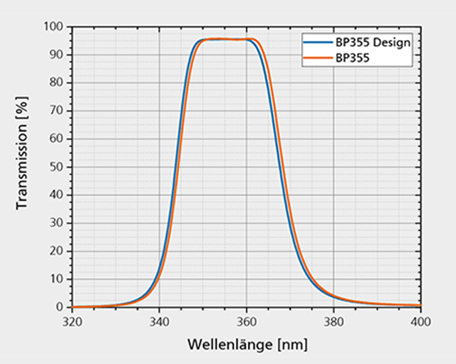 Sehr genaue Deckung zwischen Messung des abgeschiedenen Filters und Design des Bandpasses bei 355 nm.