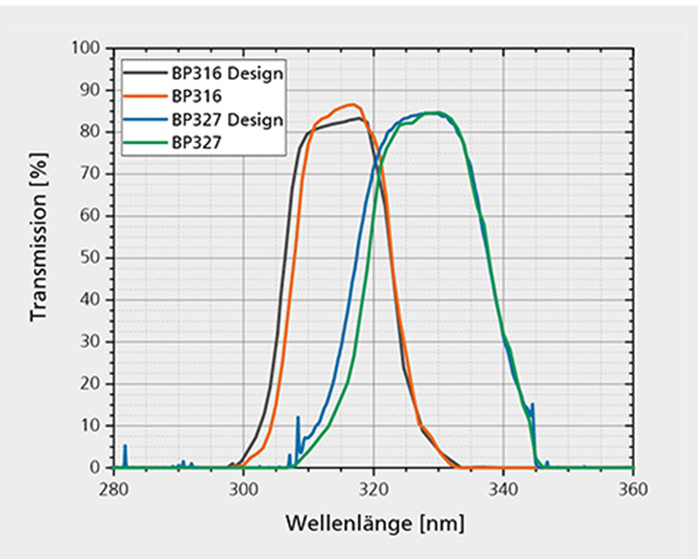 Vergleich zwischen Design und Messung der mit Zirkoniumoxid-Rohrtargets abgeschiedenen Filter. Nur der Filter bei 316 nm wurde nach der Abscheidung getempert.