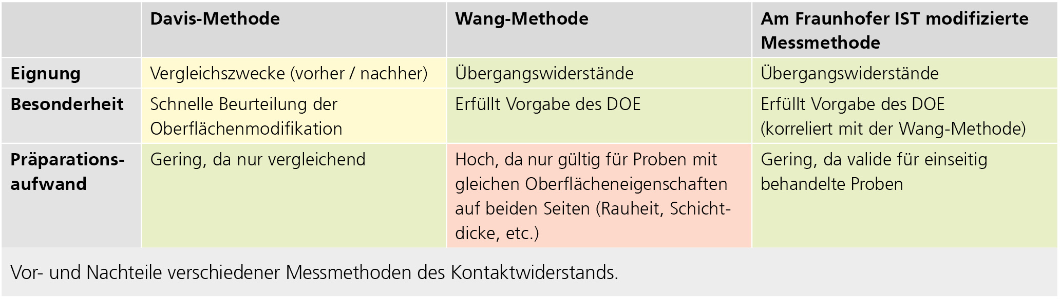 Vor- und Nachteile verschiedener Messmethoden des Kontaktwiderstands.