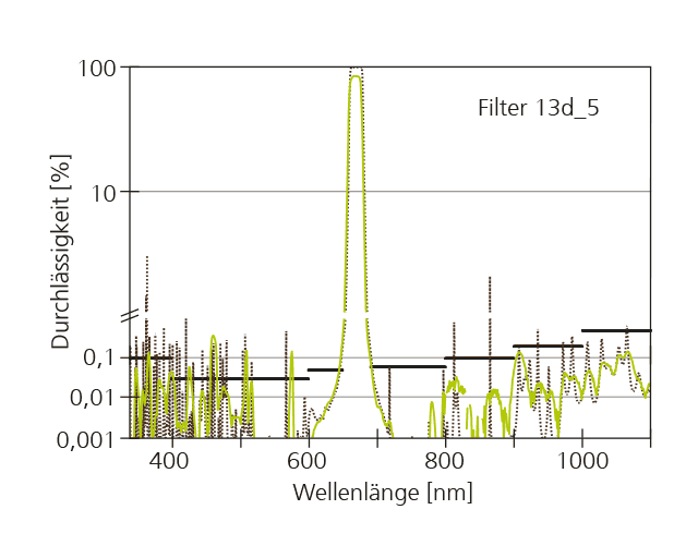 Spektren des Bandpassfilters für optische Linsen.