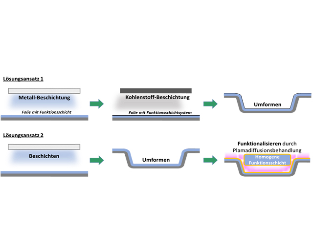 Schematische Darstellung der vom Fraunhofer IST im Projekt »Entwicklung von Fertigungsprozessfolgen für beschichtete metallische Bipolarplatten für Brennstoffzellen höchster Qualität und Energieeffizienz, kurz: BPP-Schicht« verfolgten Lösungsansätze.