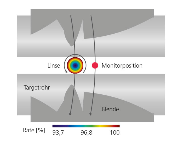 Darstellung der Siliziumdioxid-Linsenblenden, der Linse und des Monitorsubstrats mit den jeweiligen Ratenprofilen auf den Oberflächen. In der Abbildung sind die Targets, die Hauptrotation der Anlage und die Subrotation der Linsen eingezeichnet.