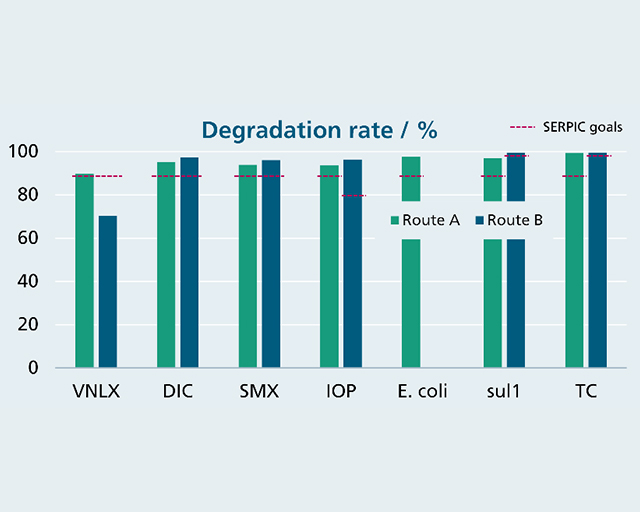 Abbauraten im Projekt SERPIC: Abbauraten  Es wurden mit der SERPIC-Technologie nahezu alle Ziele zur Reduzierung der Mikroschadstoffe und Pathogene erreicht; VNLX: Venlafaxin, DIC: Diclofenac, SMX: Sulfamethoxazole, IOP: Iopromide, E. coli: Escherichia coli, sul1: Antibiotika-Resistenzgen, TC: Total coliform.