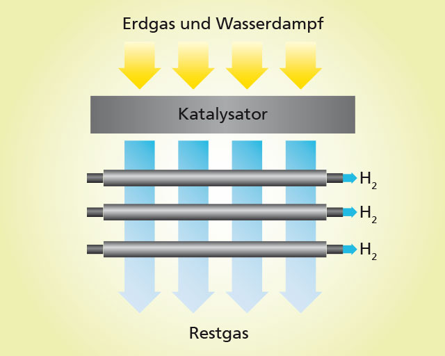 Schematische Darstellung der Dampfreformierung und der Wasserstoffseparation mit einzelnen Röhrchen. 