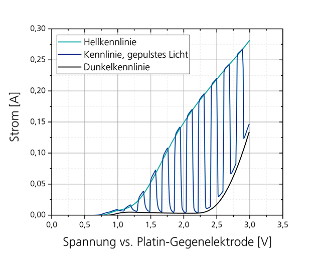 Biasspannungsabhängiger Photostrom (Hellkennlinie) der segmentierten Photoanode unter Beleuchtung mit künstlichem Sonnenlicht. Messung gegen Titan-Gegenelektrode in 1  molarer Perchlorsäure (HClO4), pH-Wert < 2. Die aktive Fläche beträgt 455 cm².