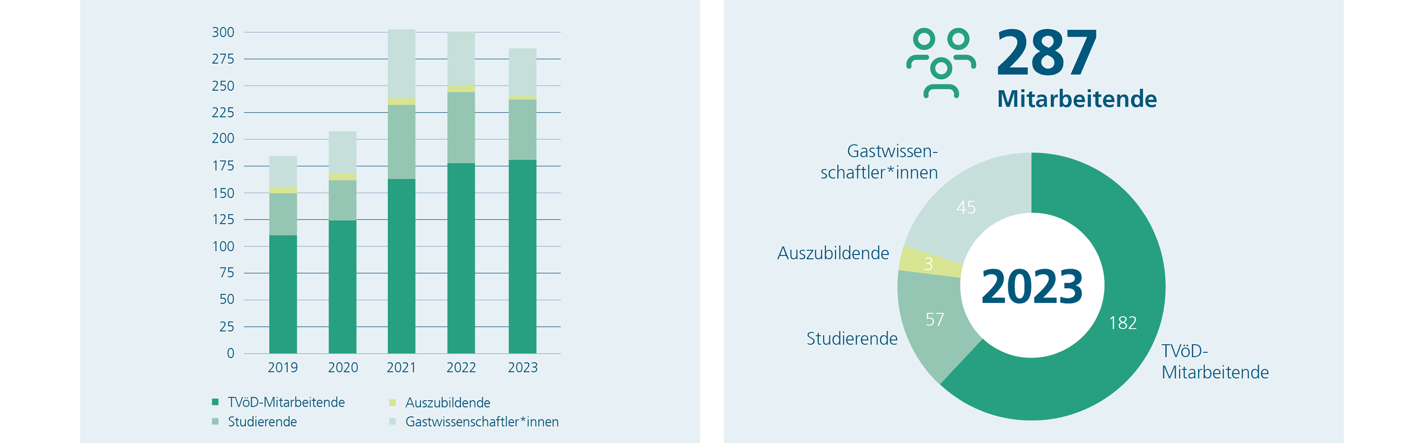 Peronalentwicklung am Fraunhofer IST 2019-2023 sowie die Personalstruktur im Jahr 2023