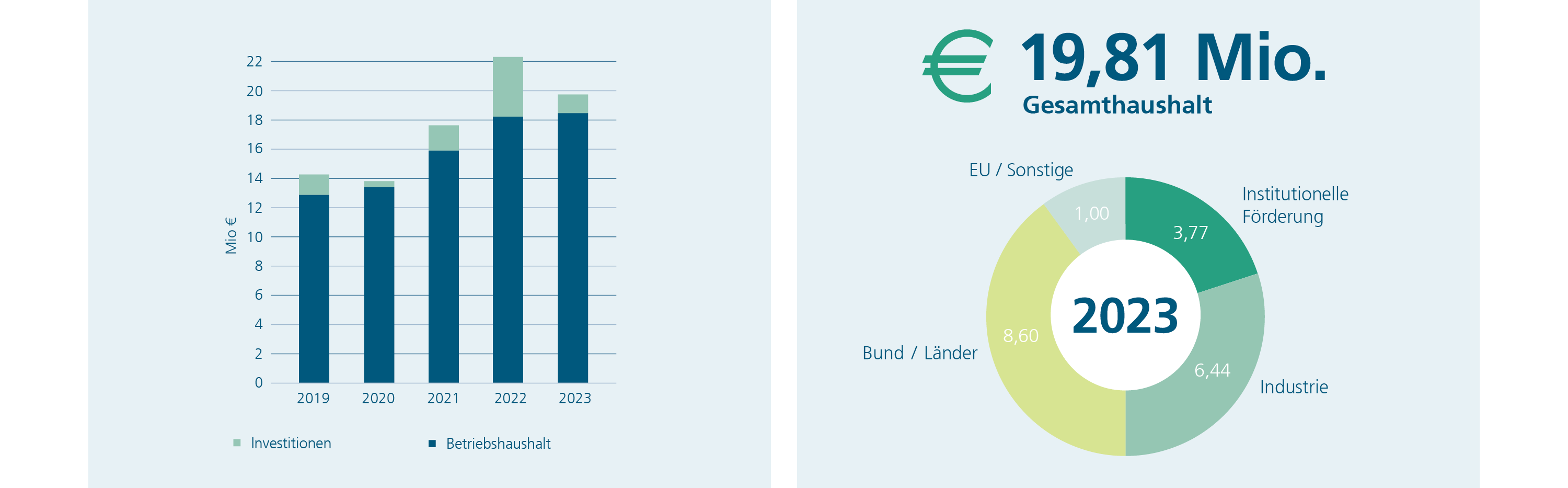 Entwicklung Gesamthaushalt des Fraunhofer IST 2019-2023 sowie die Erträge 2023