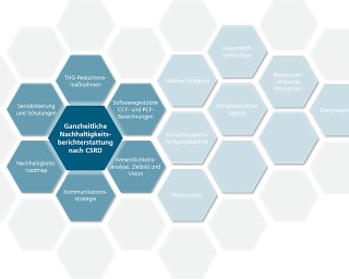 Strategische Kernthemen (dunkelblau) und Umsetzungsmaßnahmen (blau) im Rahmen des Nachhaltigkeitsmanagements .