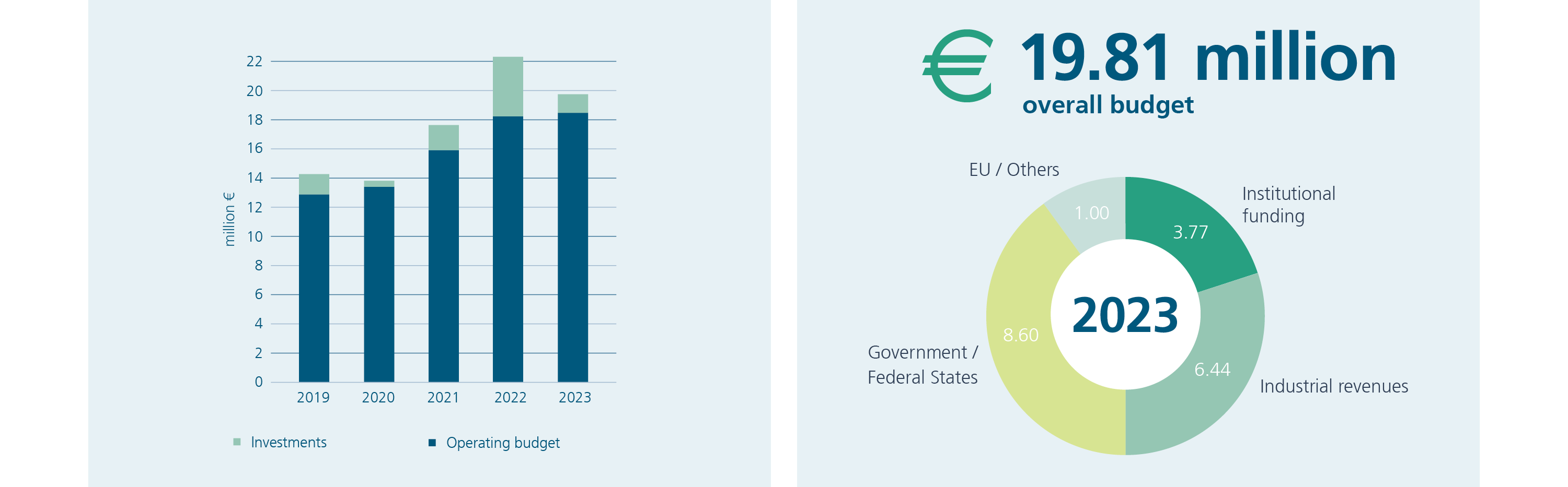 Development overall budget of the Fraunhofer IST 2019-2023 and revenues 2023