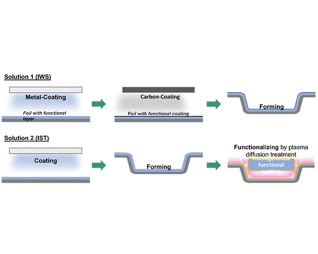 Schematic representation of the solution approaches pursued in the project »Development of production-process sequences for coated metallic bipolar plates for fuel cells of the highest quality and energy efficiency«.