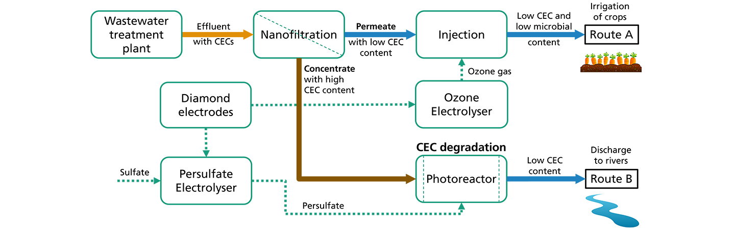 SERPIC process chain: Route A is used to irrigate crops, route B is released into the environment.